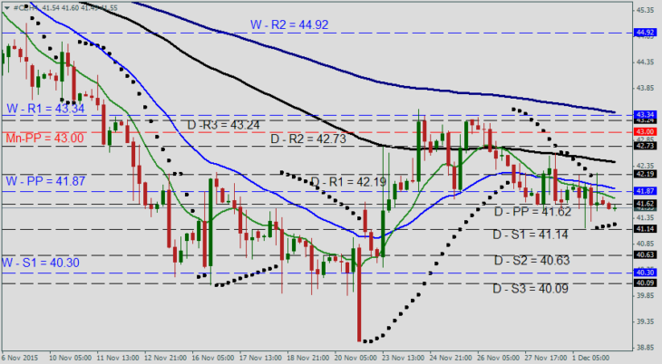 Trading plan for WTI oil on December 2, 2015