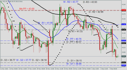توقعات أسعار النفط: تحليل فني WTI — CLx في 7 ديسمبر 2015