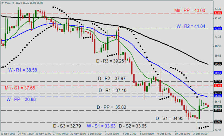 Торговый план по нефти WTI на 15 декабря 2015 года