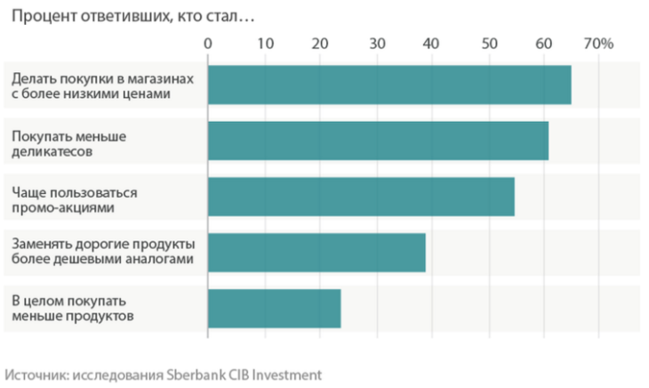 Рис. 4. Результаты опроса потребителей.