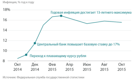 Курс рубля в 2016 году: прогнозы, перспективы и итоги