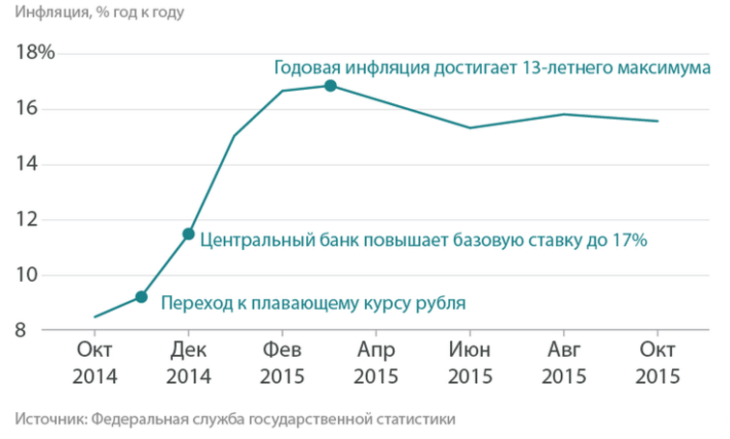Рис. 1. Уровень инфляции в России.