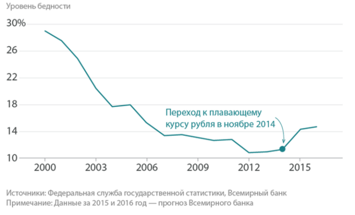 Рис. 2. Уровень бедности в РФ.