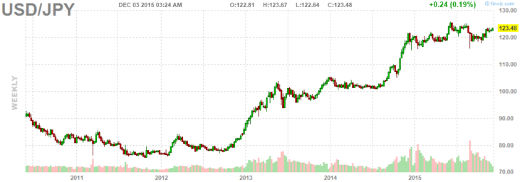 Валютная пара USD/JPY. Недельный график