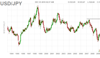Prognose für das Währungspaar USD/JPY im Dezember: Erwarteter Anstieg auf 125,85