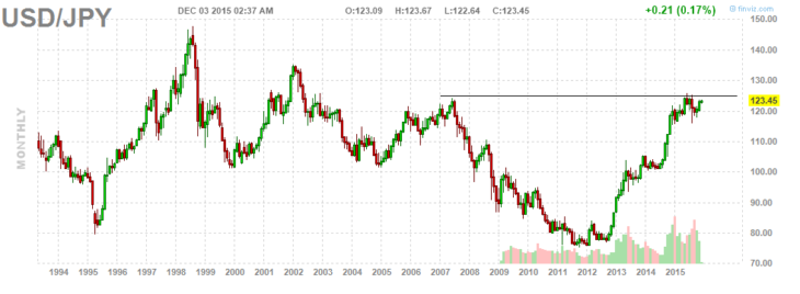 Валютная пара USD/JPY. Месячный график
