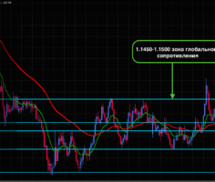 Технический прогноз пары EUR/USD после заседания ФРС