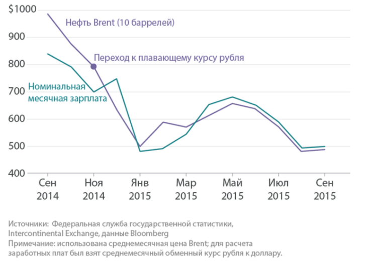 Рис. 3. Номинальная заработная плата в России.
