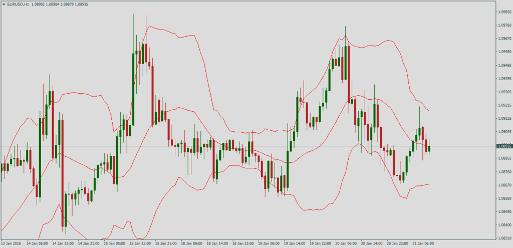 Форекс индикатор Custom Bollinger Bands