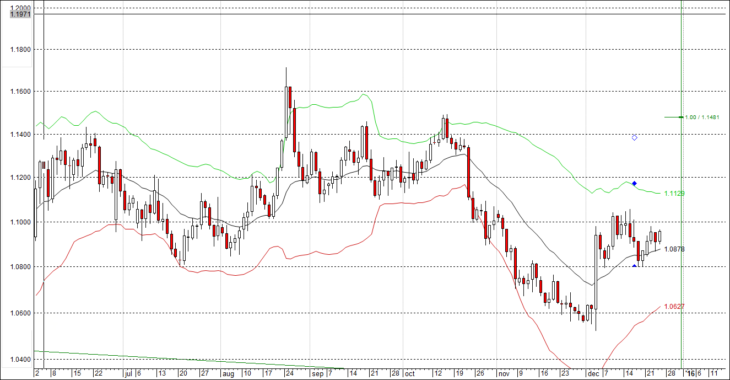Волновой анализ EUR/USD на январь