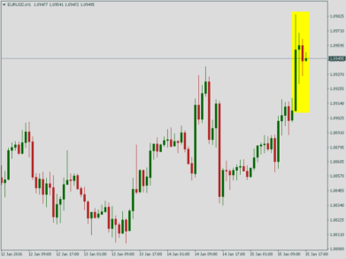 Почему вырос EUR/USD? Выступление Дадли и статистика привели к падению курса доллара