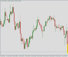 Курс пары EUR/USD