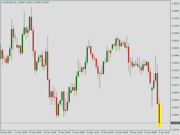 Курс пары EUR/USD