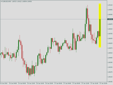Заседание ФРС 27 января: EUR/USD сильно вырос на заявлении о повышении ставки 16 марта