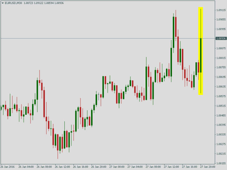 Курс EUR/USD