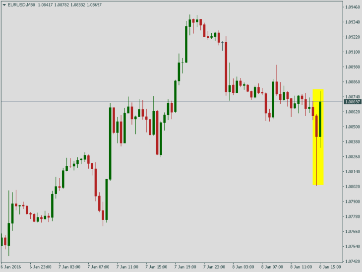 Курс пары EUR/USD