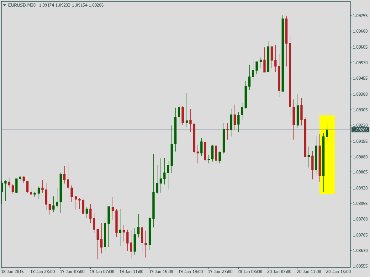 Курс пары EUR/USD