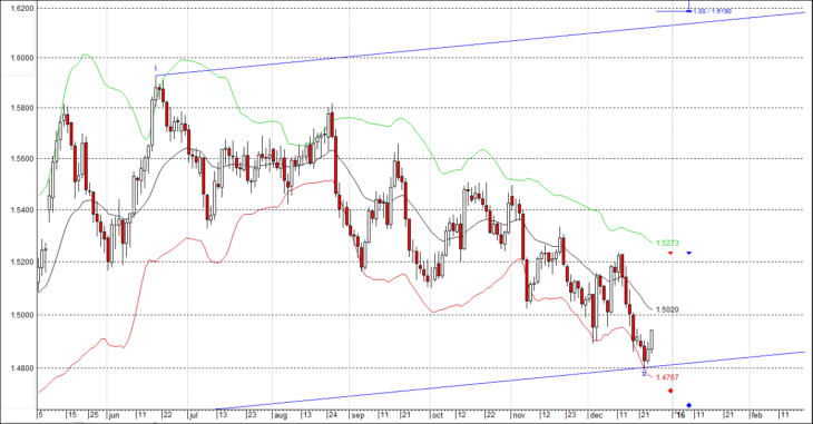 Волновой анализ GBP/USD на январь