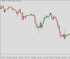 Курс пары GBP/USD