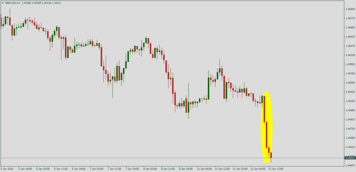 Курс пары GBP/USD