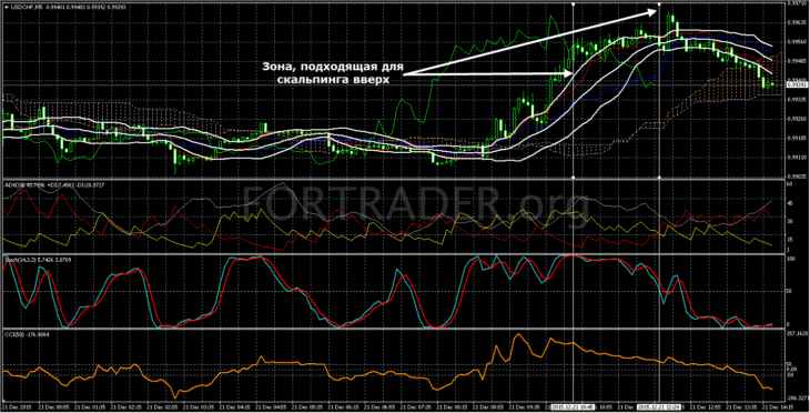 Handelsstrategie Ishimoku Scalping: Scalping basierend auf dem Ishimoku-Indikator