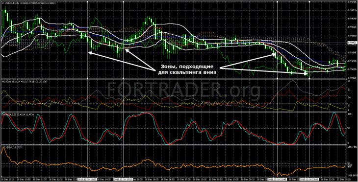 Handelsstrategie Ishimoku Scalping: Scalping basierend auf dem Ishimoku-Indikator