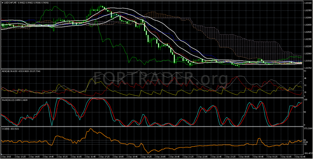 Торговая стратегия Ishimoku Scalping: скальпинг на основе индикатора Ишимоку
