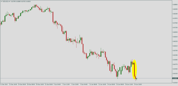 Курс пары NZD/USD