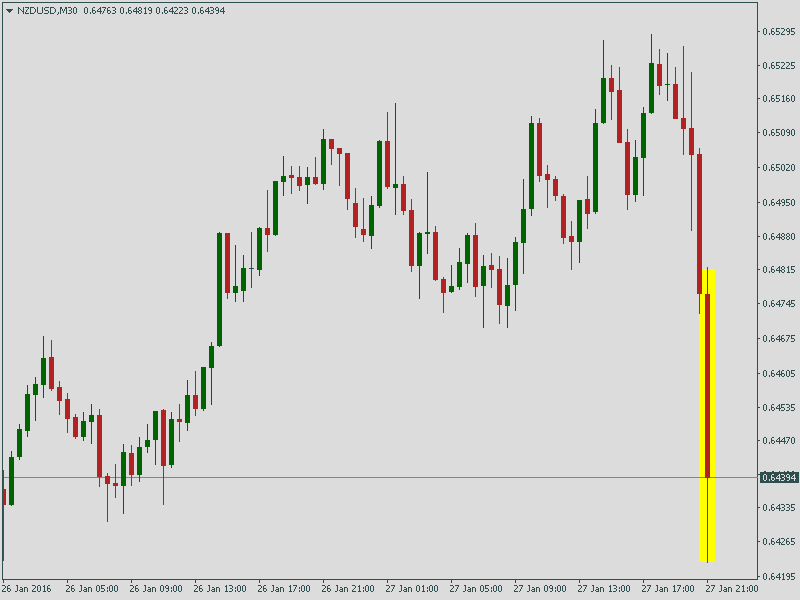 Курс NZD/USD