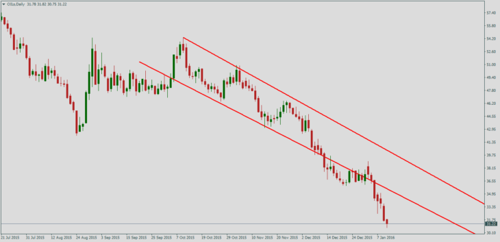Нефть Brent, дневной график