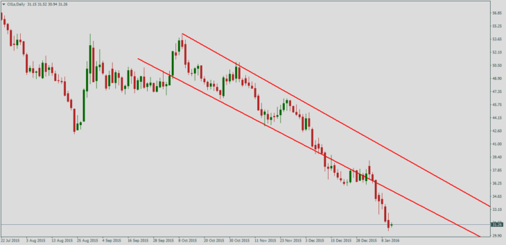 Нефть Brent, дневной график