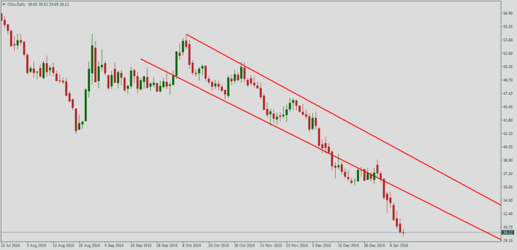 Нефть Brent, дневной график