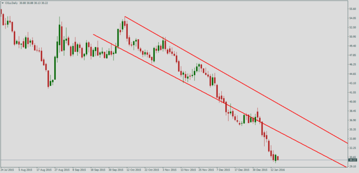 Нефть Brent, дневной график