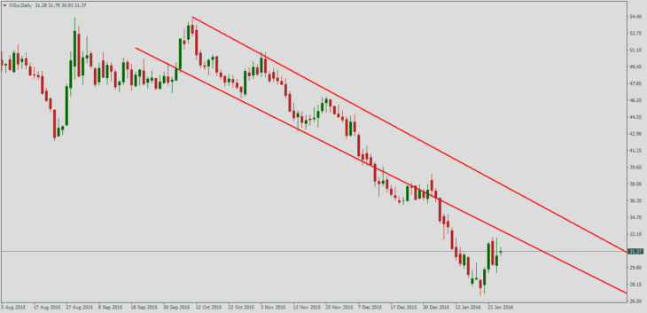 Нефть Brent, дневной график