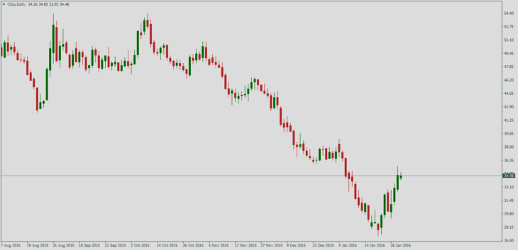 Нефть Brent, дневной график