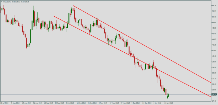 Нефть Brent, дневной график