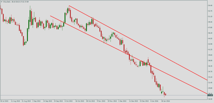 Нефть Brent, дневной график