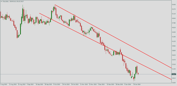 Нефть Brent, дневной график