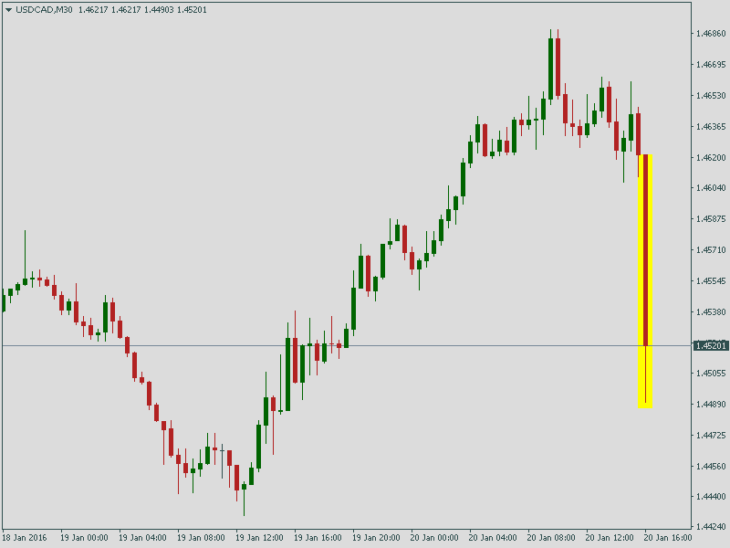 Курс пары USD/CAD