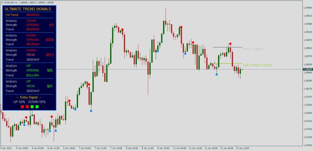 Форекс индикатор Ultimate Trend Signals v2