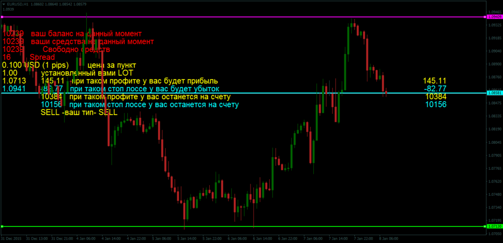 Информационный форекс индикатор Zamer Price