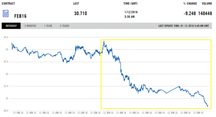 Почему цена на нефть упала на 8%? Нас ждет $20 за баррель?
