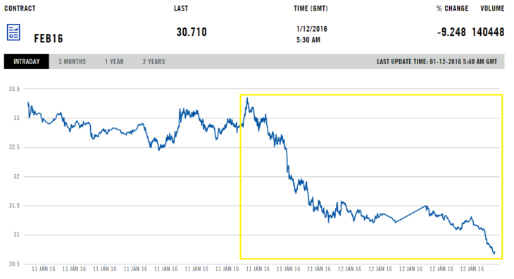 Цена на нефть марки Brent