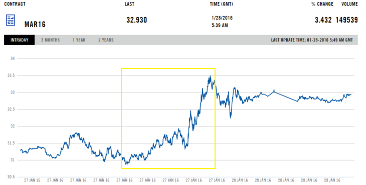 Цена на нефть марки Brent