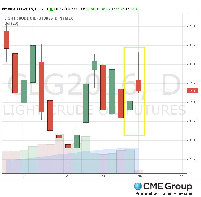 Цена на нефть марки WTI на NYMEX