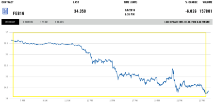 Почему цена на нефть упала на 6%? Запасы нефтепродуктов в США достигли рекорда