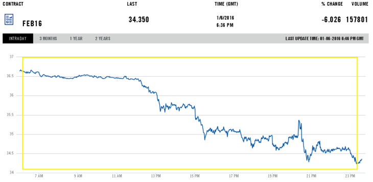 Цена на нефть марки Brent
