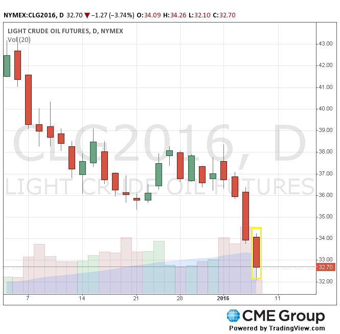 Цена на нефть марки WTI на NYMEX
