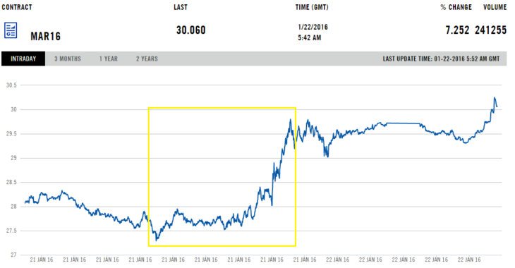Цена на нефть марки Brent