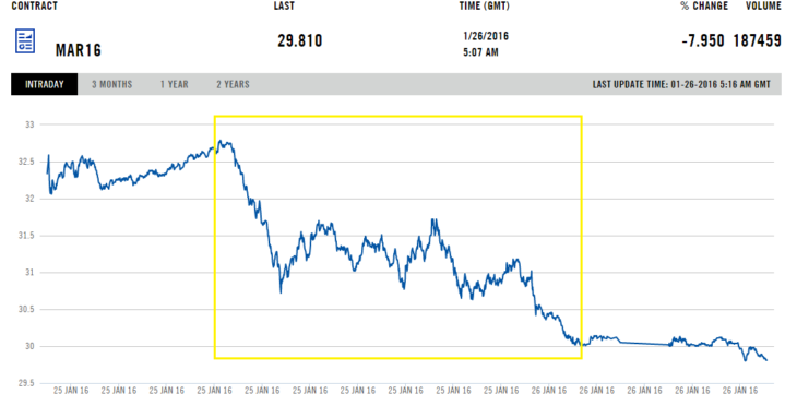 Цена на нефть марки Brent